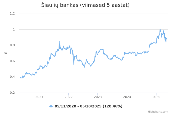 Šiaulių bankas aktsia graafik